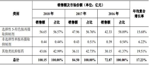 2021年中國(guó)抗抑郁化學(xué)藥市場(chǎng)容量、銷(xiāo)售額及細(xì)分產(chǎn)品占比分析